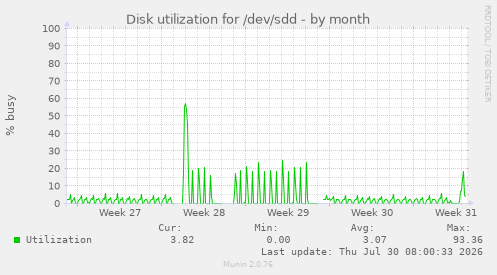 Disk utilization for /dev/sdd
