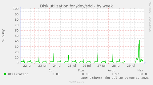 Disk utilization for /dev/sdd