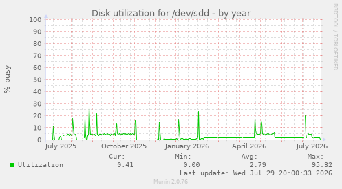 Disk utilization for /dev/sdd