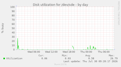 Disk utilization for /dev/sde