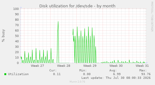 Disk utilization for /dev/sde