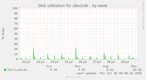 Disk utilization for /dev/sde