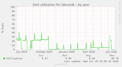Disk utilization for /dev/sde