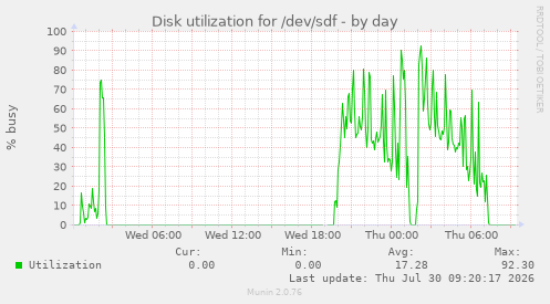 Disk utilization for /dev/sdf