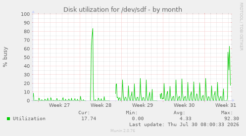 Disk utilization for /dev/sdf