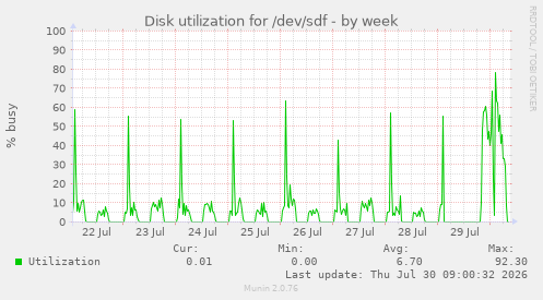 Disk utilization for /dev/sdf