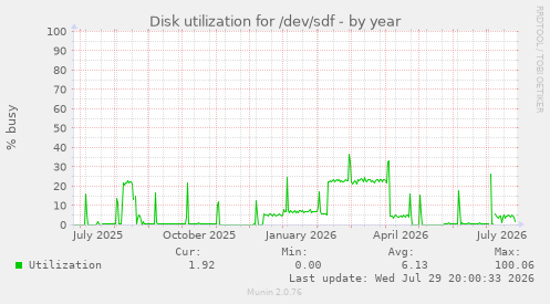 Disk utilization for /dev/sdf