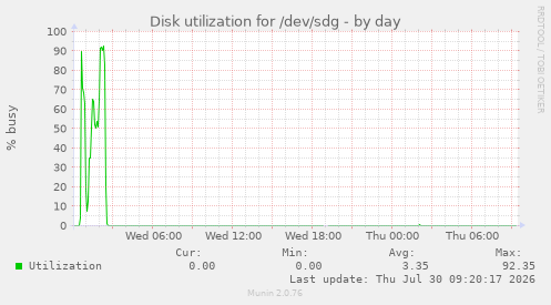 Disk utilization for /dev/sdg