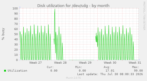 Disk utilization for /dev/sdg