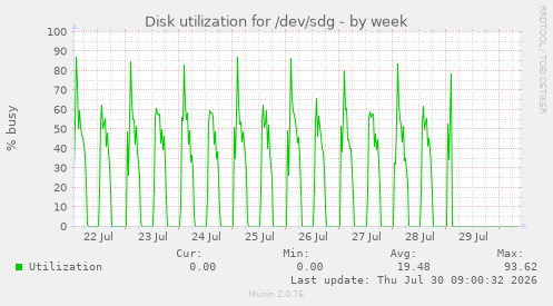 Disk utilization for /dev/sdg