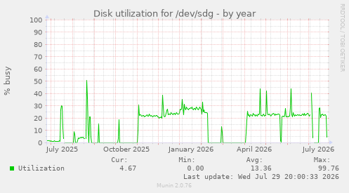 Disk utilization for /dev/sdg