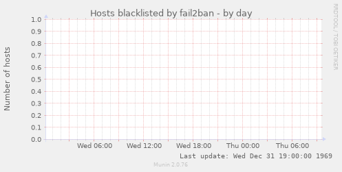 Hosts blacklisted by fail2ban