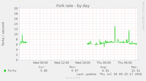 Fork rate