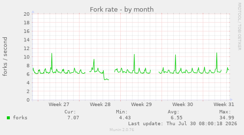 Fork rate