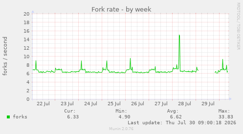 Fork rate