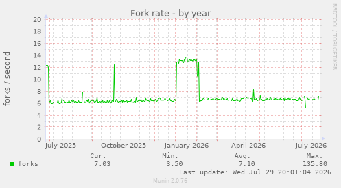 Fork rate