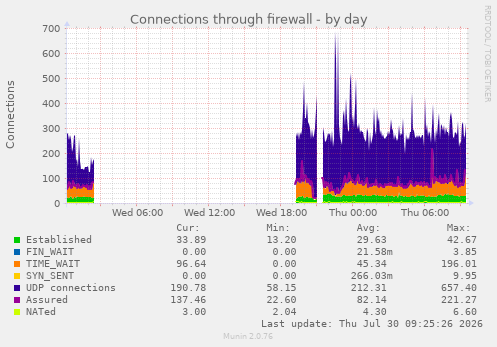 Connections through firewall