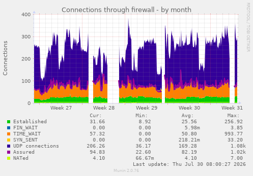Connections through firewall