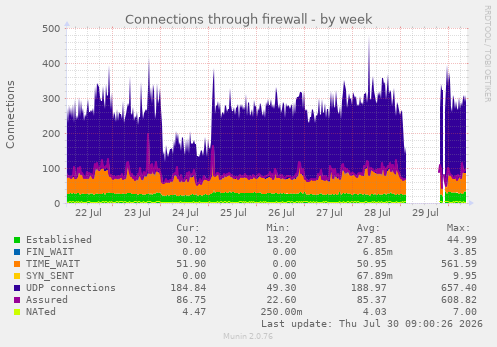 Connections through firewall