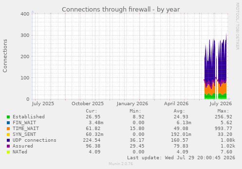 Connections through firewall