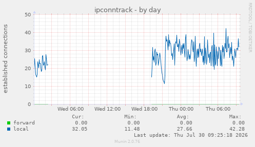 ipconntrack