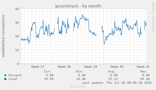 ipconntrack