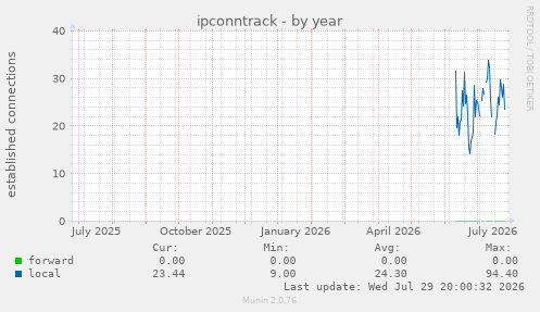 ipconntrack