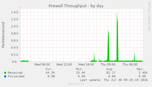 Firewall Throughput