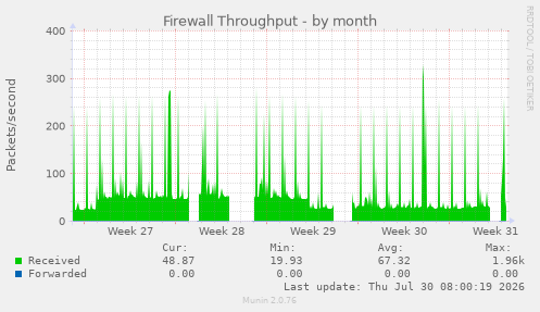 Firewall Throughput