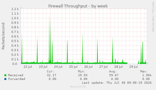 Firewall Throughput