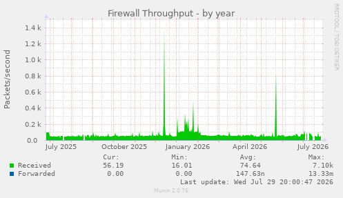 Firewall Throughput