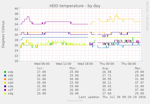 HDD temperature