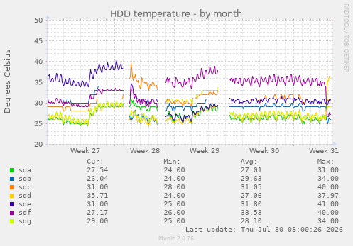 HDD temperature