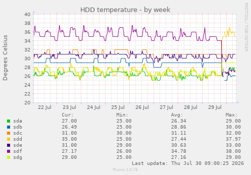HDD temperature