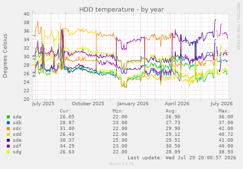 HDD temperature