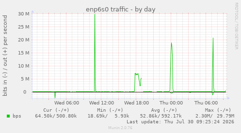 enp6s0 traffic