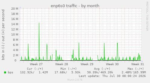enp6s0 traffic