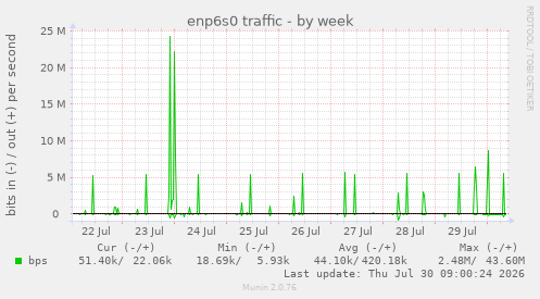 enp6s0 traffic