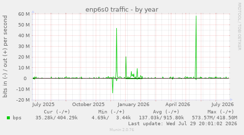 enp6s0 traffic