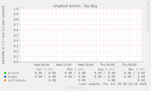 enp6s0 errors