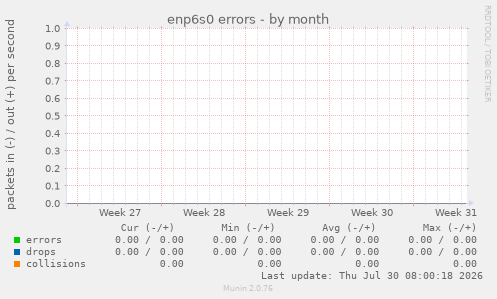 enp6s0 errors
