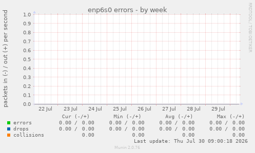 enp6s0 errors
