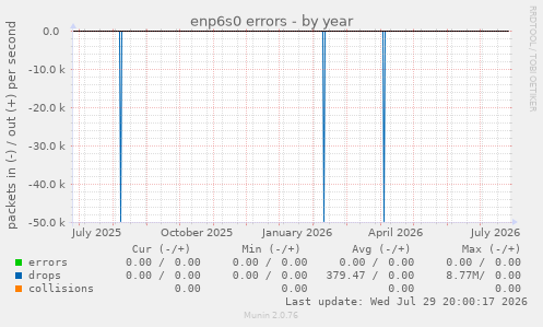 enp6s0 errors