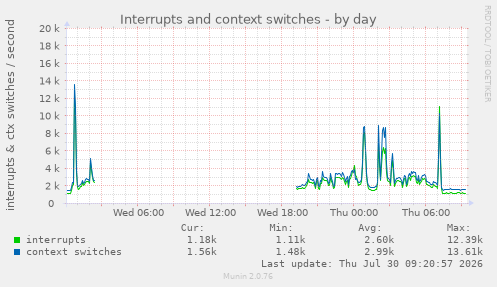 Interrupts and context switches