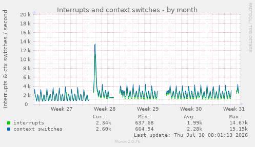 Interrupts and context switches