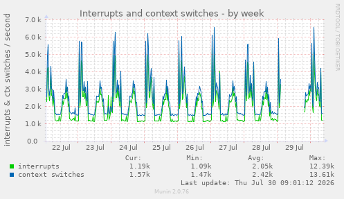 Interrupts and context switches