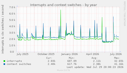Interrupts and context switches