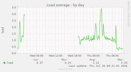 Load average