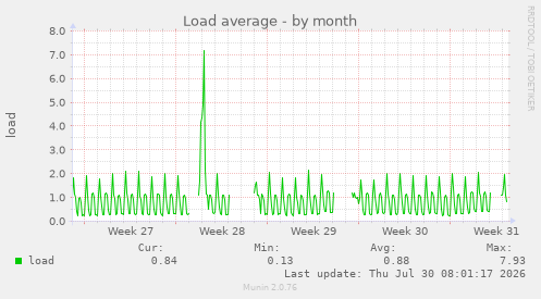 Load average