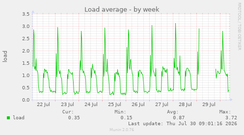 Load average
